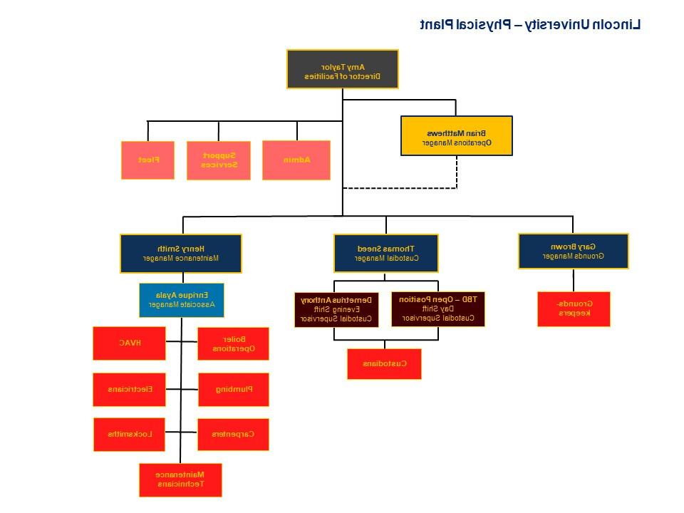 Physical-Plant-Org-Chart-June-23.jpg